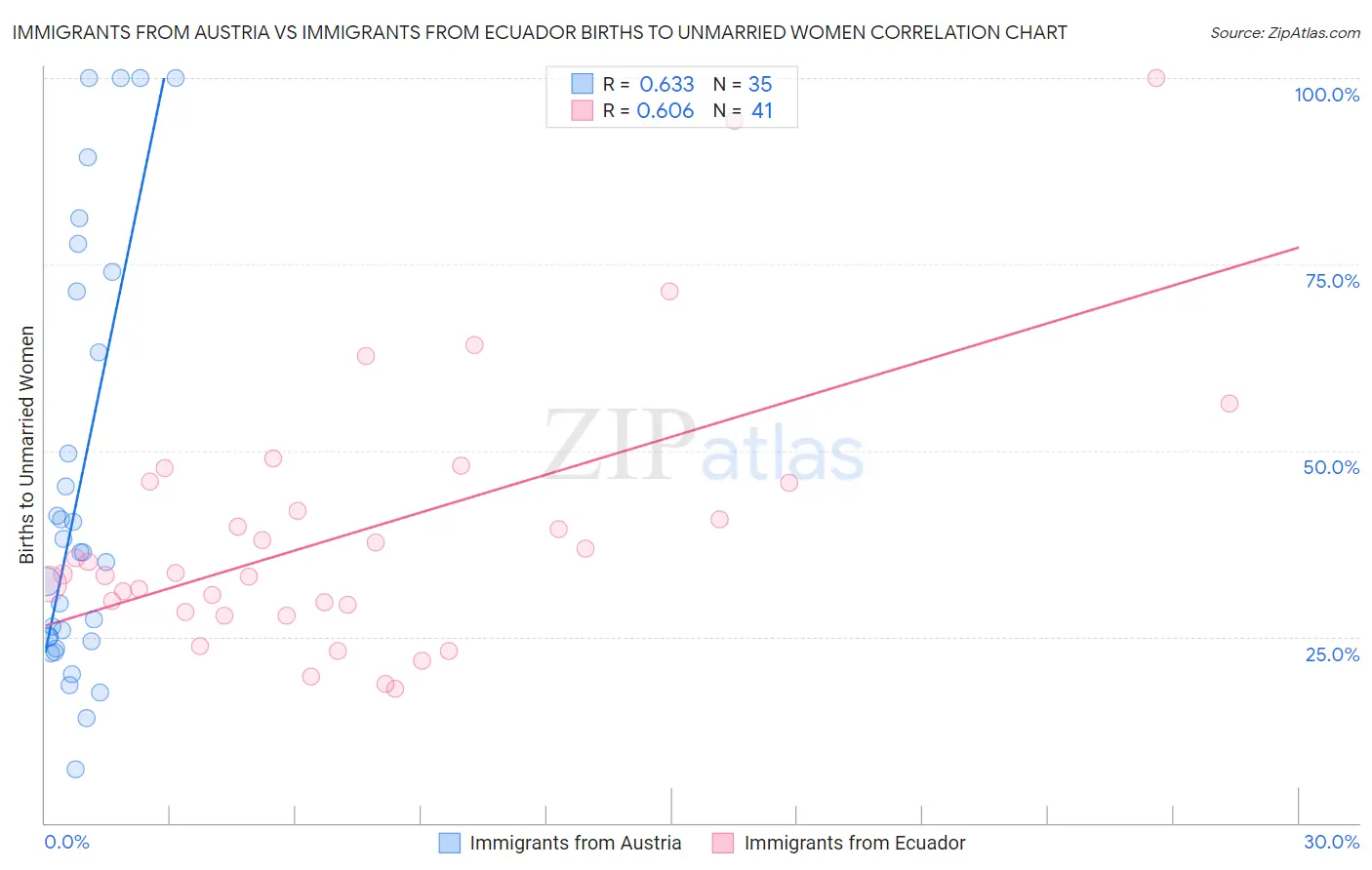 Immigrants from Austria vs Immigrants from Ecuador Births to Unmarried Women