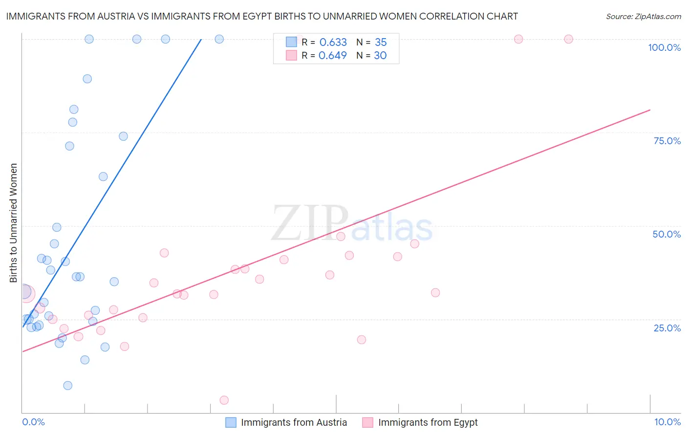 Immigrants from Austria vs Immigrants from Egypt Births to Unmarried Women