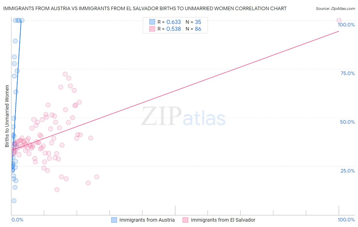 Immigrants from Austria vs Immigrants from El Salvador Births to Unmarried Women