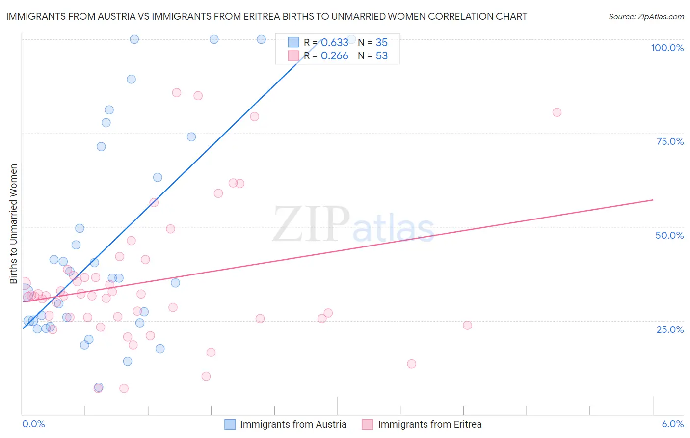 Immigrants from Austria vs Immigrants from Eritrea Births to Unmarried Women