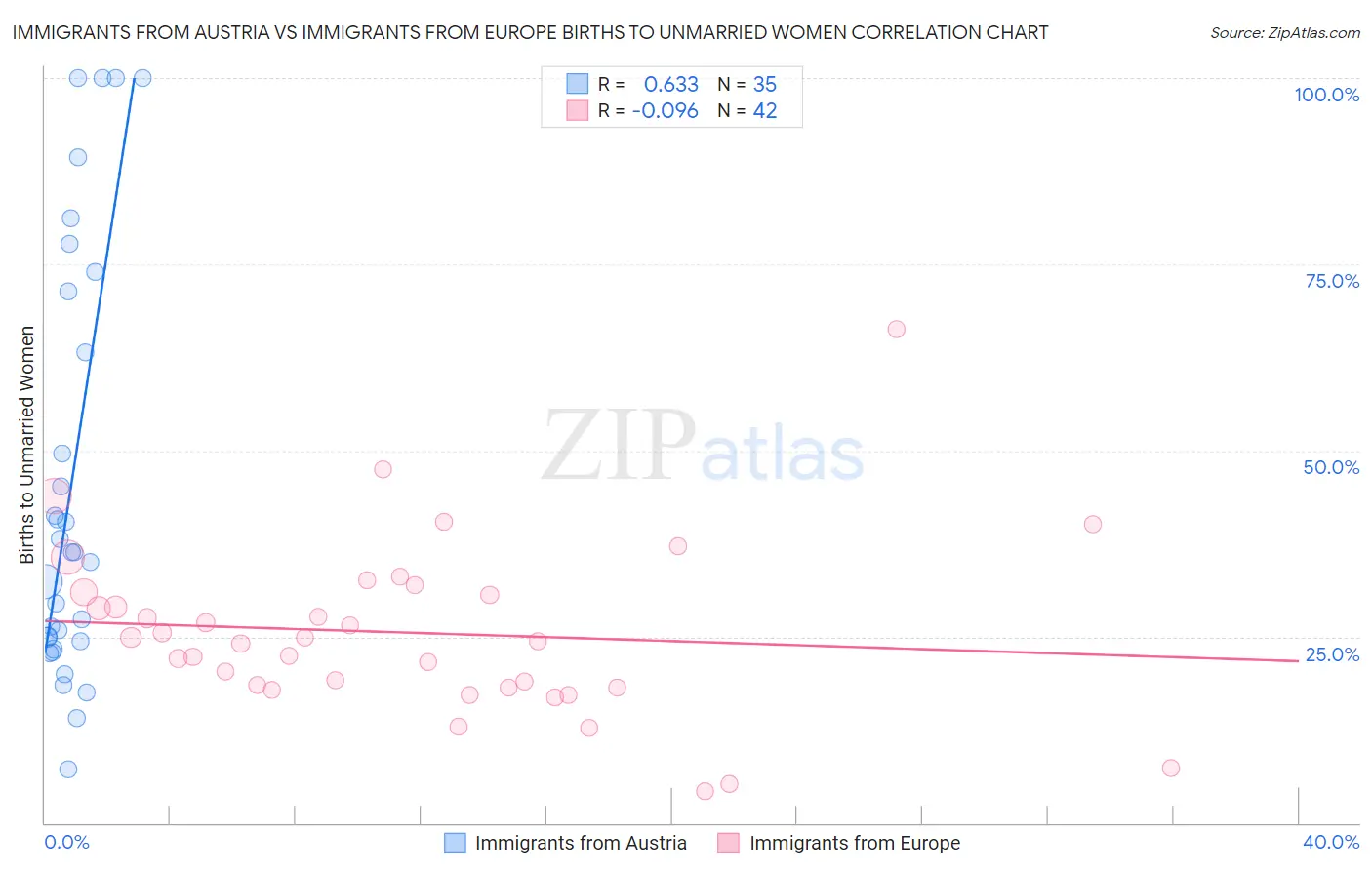 Immigrants from Austria vs Immigrants from Europe Births to Unmarried Women