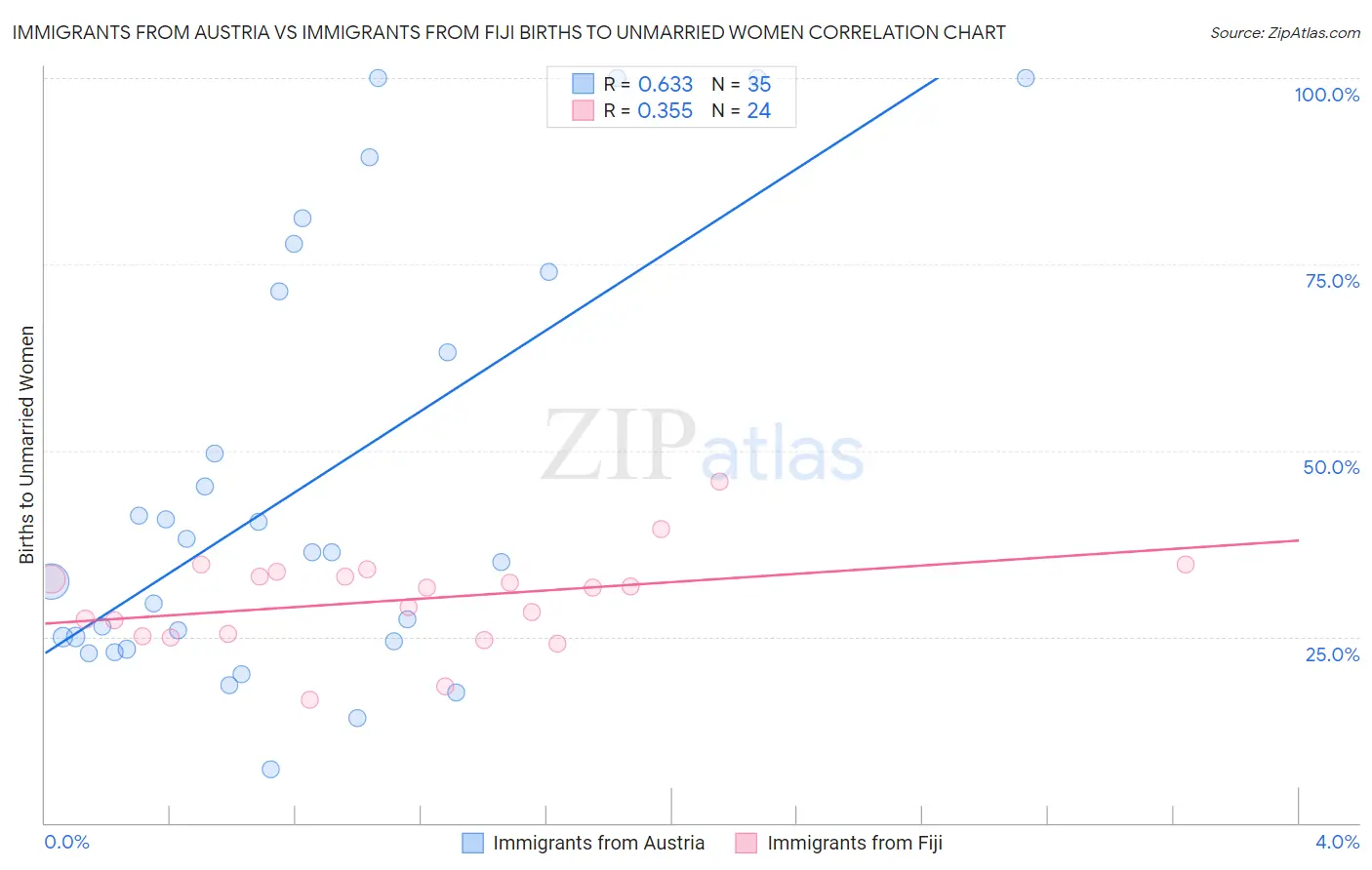 Immigrants from Austria vs Immigrants from Fiji Births to Unmarried Women