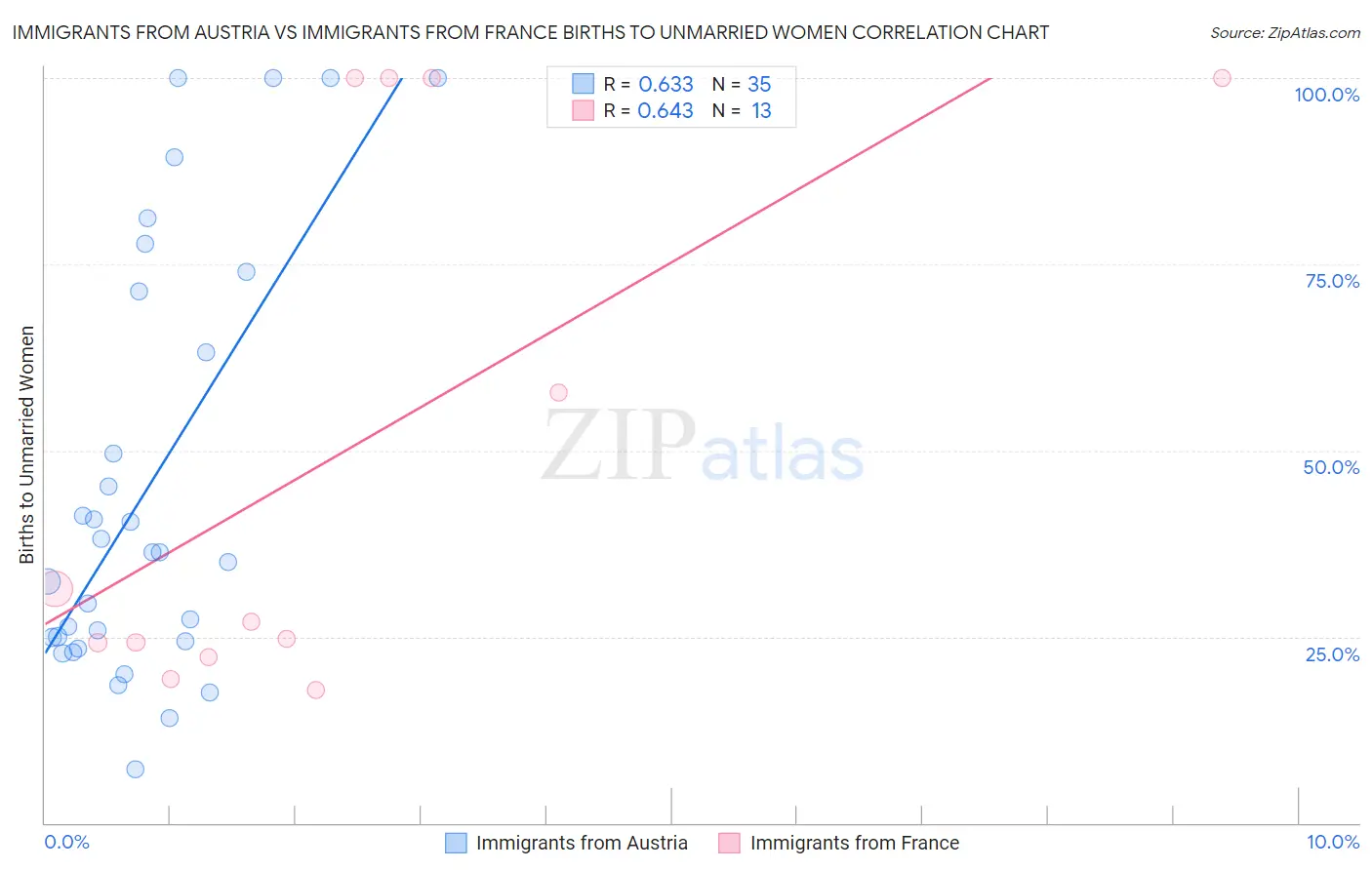 Immigrants from Austria vs Immigrants from France Births to Unmarried Women
