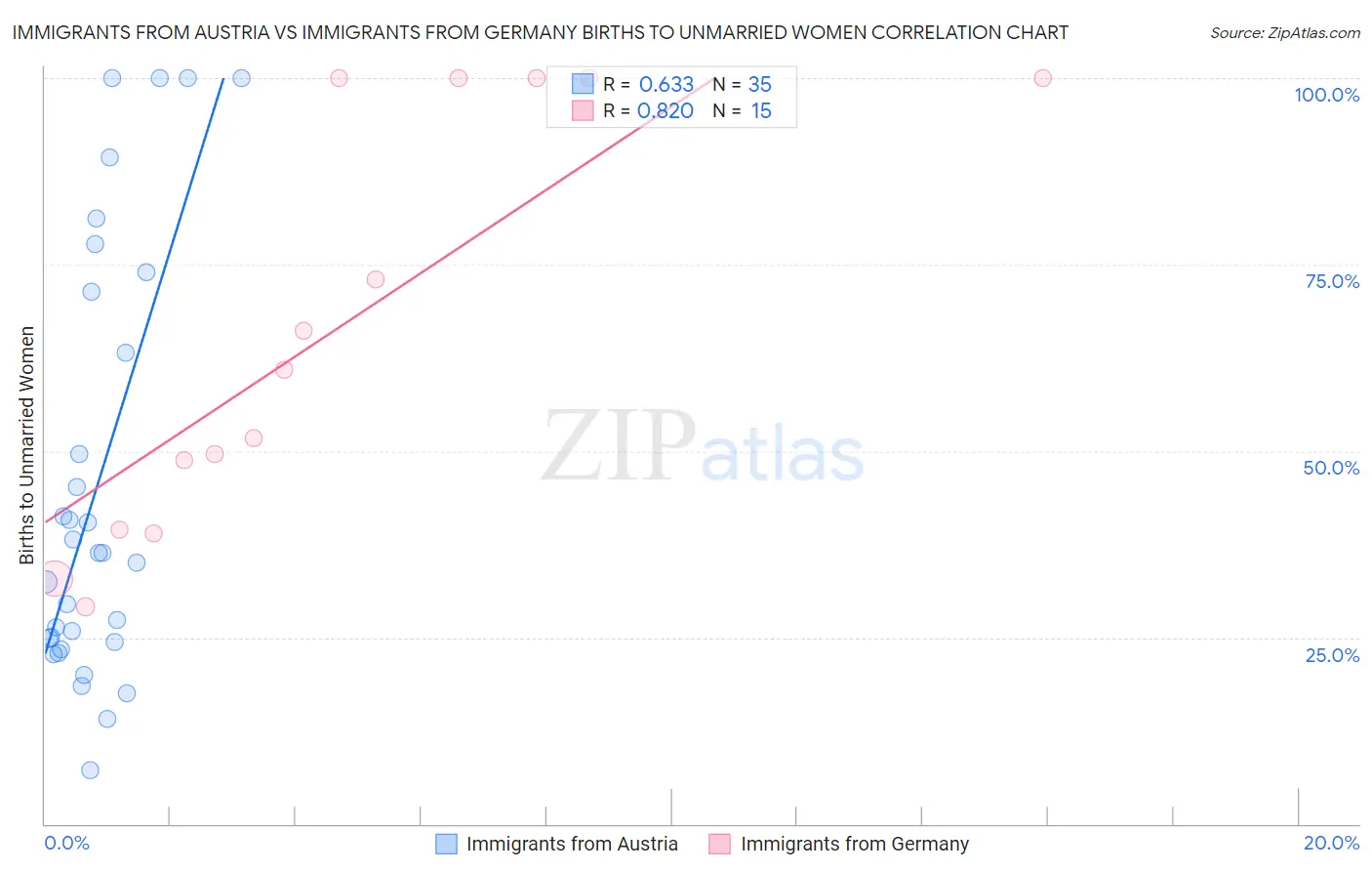 Immigrants from Austria vs Immigrants from Germany Births to Unmarried Women