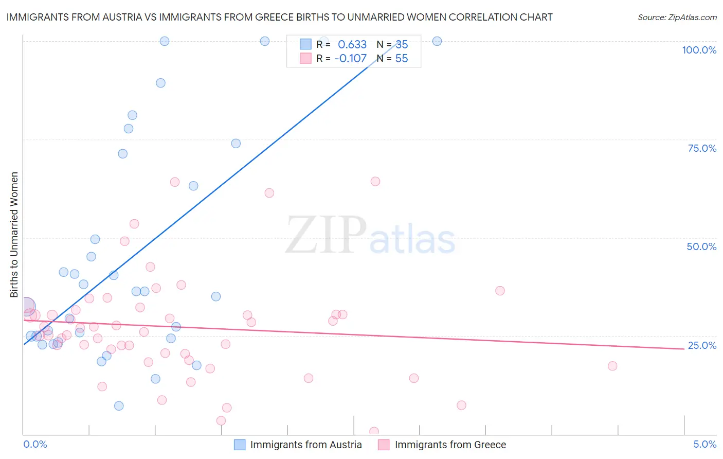 Immigrants from Austria vs Immigrants from Greece Births to Unmarried Women
