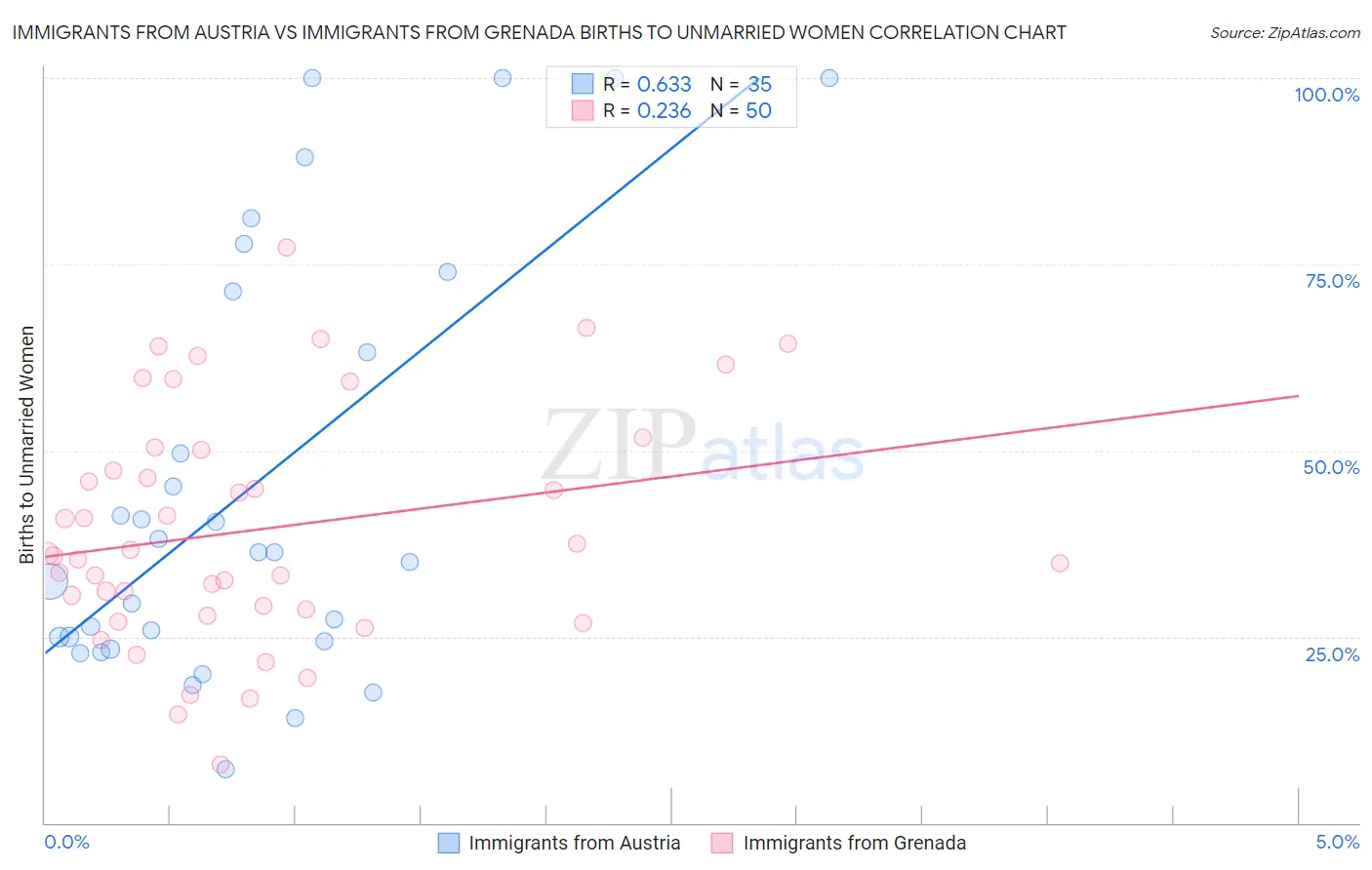 Immigrants from Austria vs Immigrants from Grenada Births to Unmarried Women