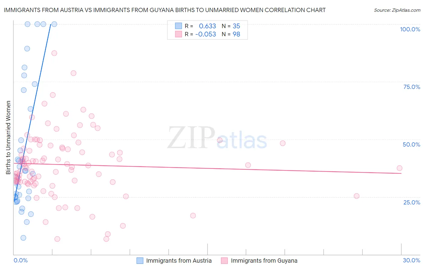 Immigrants from Austria vs Immigrants from Guyana Births to Unmarried Women