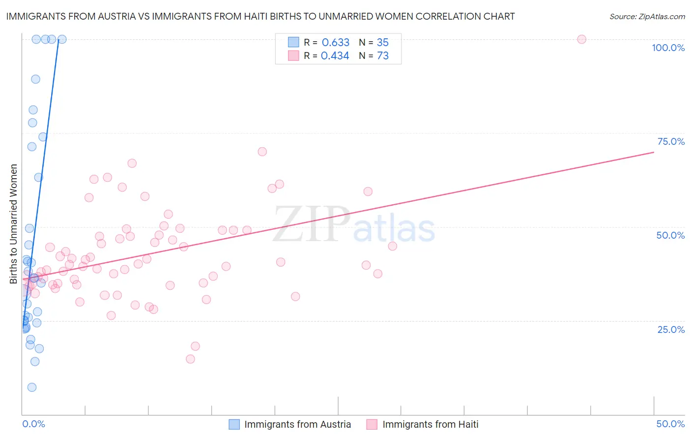 Immigrants from Austria vs Immigrants from Haiti Births to Unmarried Women