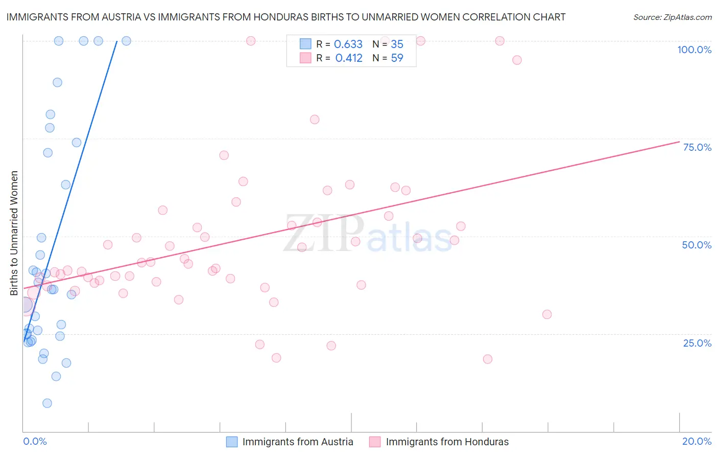 Immigrants from Austria vs Immigrants from Honduras Births to Unmarried Women