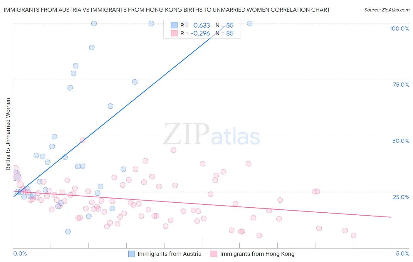 Immigrants from Austria vs Immigrants from Hong Kong Births to Unmarried Women