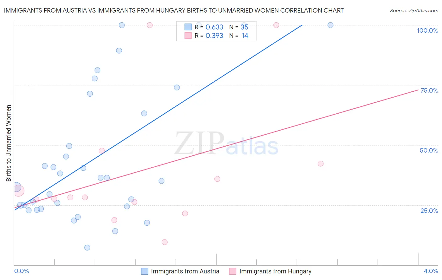 Immigrants from Austria vs Immigrants from Hungary Births to Unmarried Women