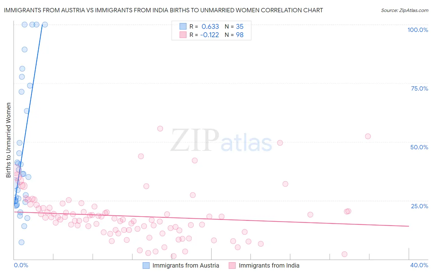 Immigrants from Austria vs Immigrants from India Births to Unmarried Women