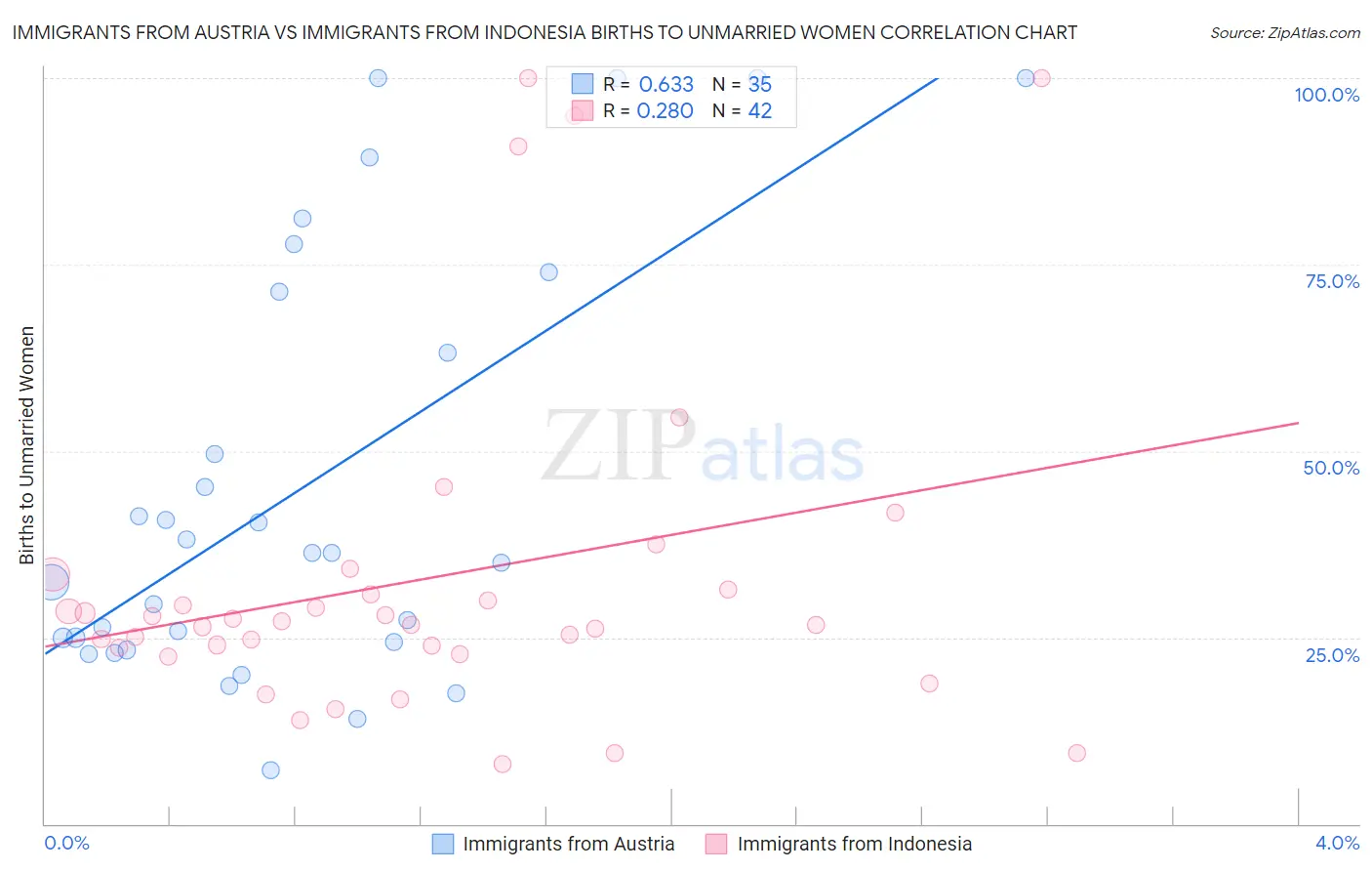 Immigrants from Austria vs Immigrants from Indonesia Births to Unmarried Women