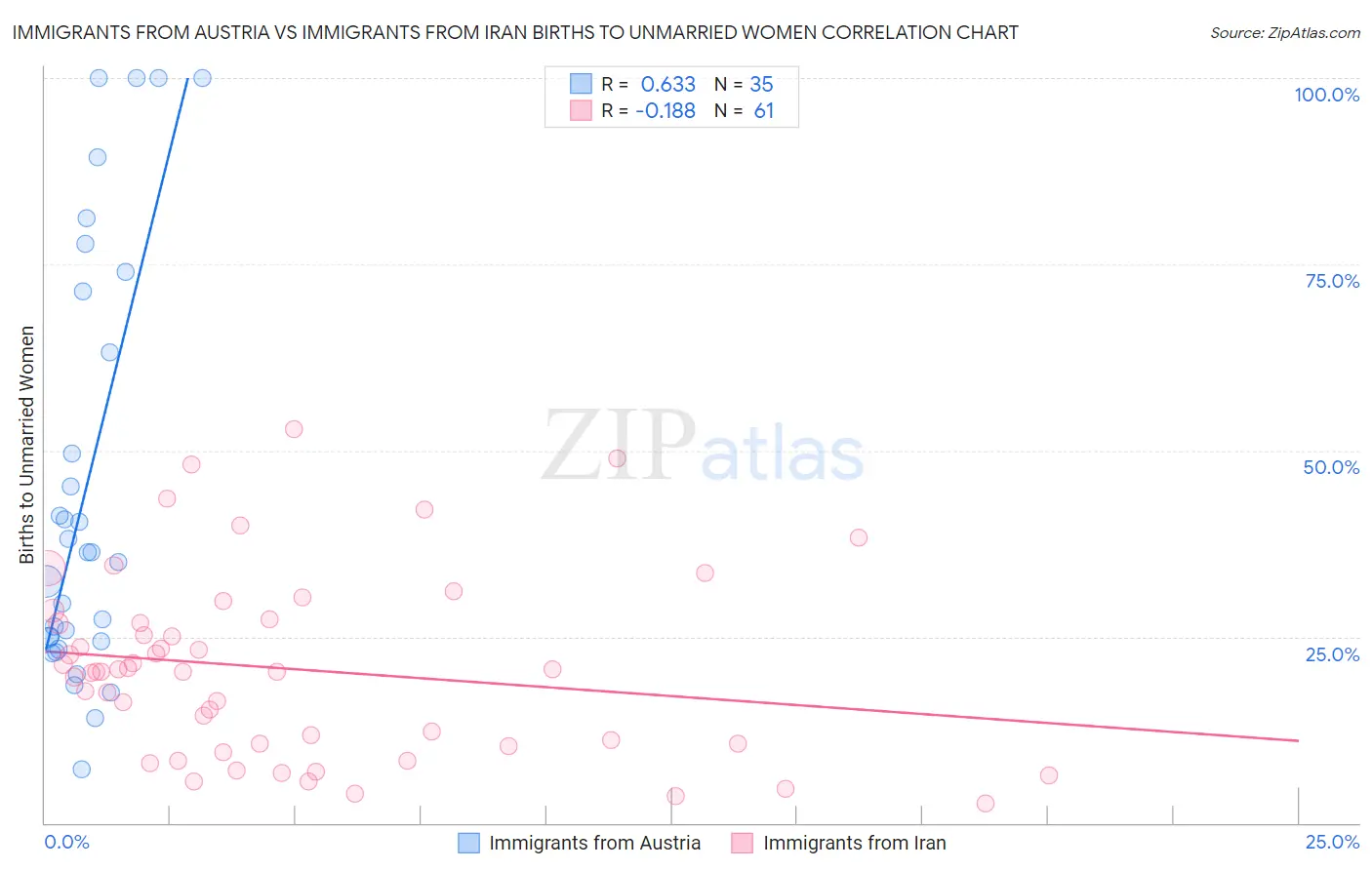 Immigrants from Austria vs Immigrants from Iran Births to Unmarried Women