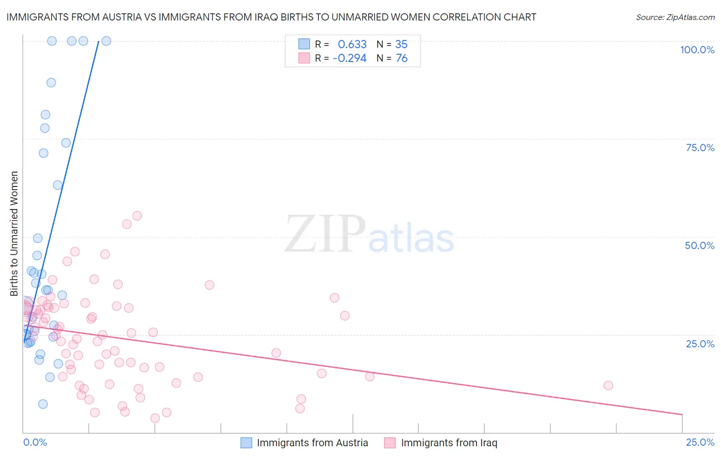 Immigrants from Austria vs Immigrants from Iraq Births to Unmarried Women