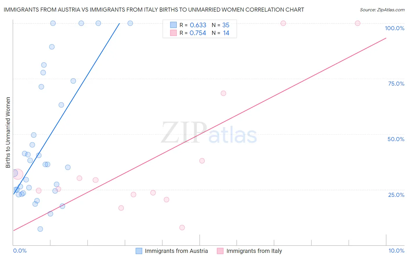 Immigrants from Austria vs Immigrants from Italy Births to Unmarried Women