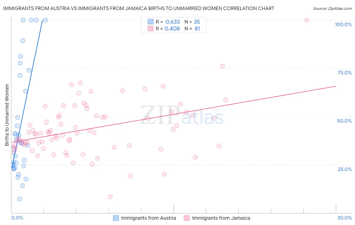 Immigrants from Austria vs Immigrants from Jamaica Births to Unmarried Women