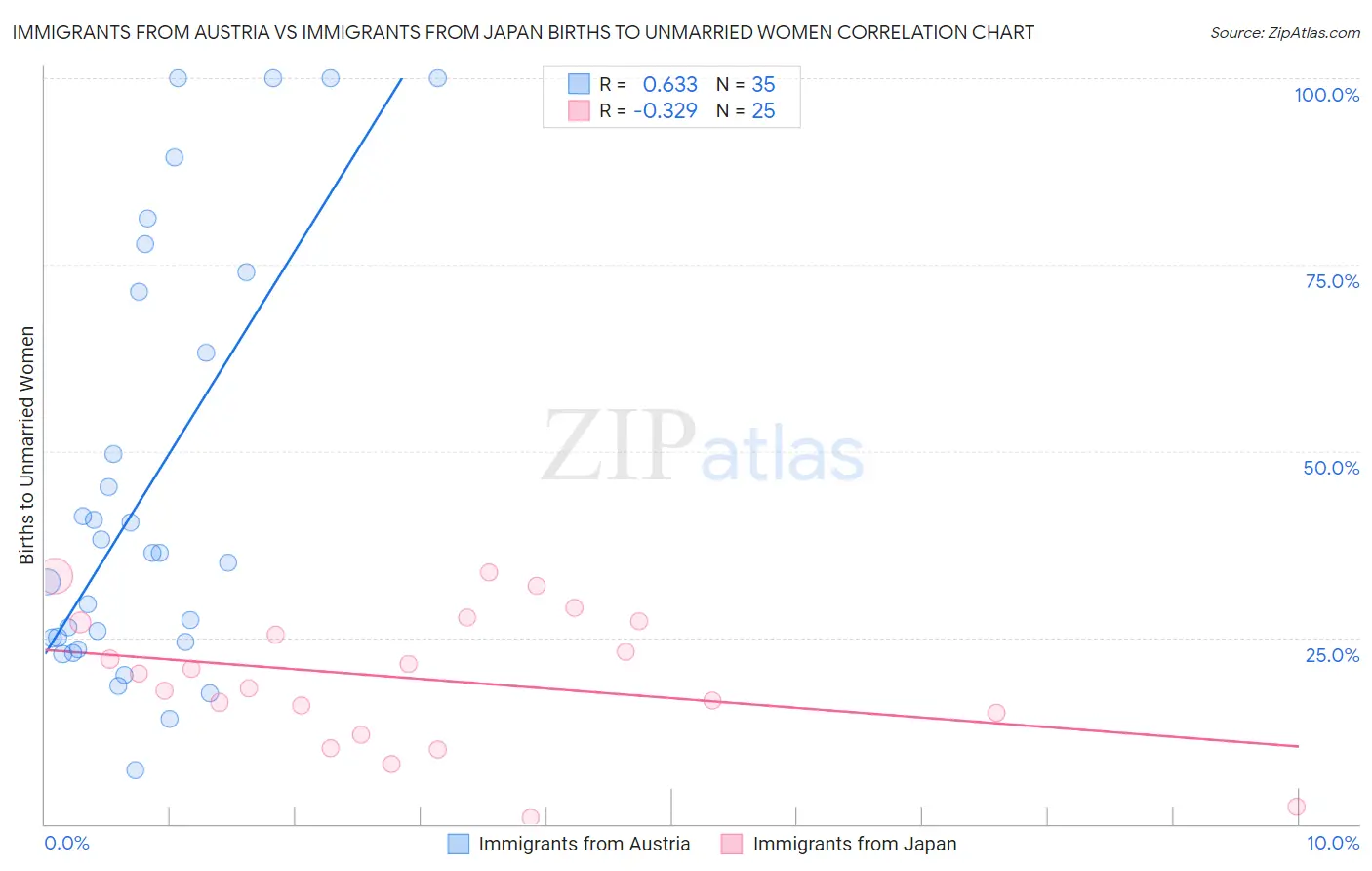Immigrants from Austria vs Immigrants from Japan Births to Unmarried Women