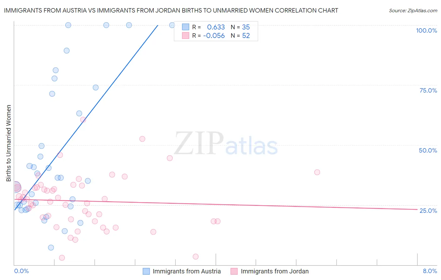 Immigrants from Austria vs Immigrants from Jordan Births to Unmarried Women