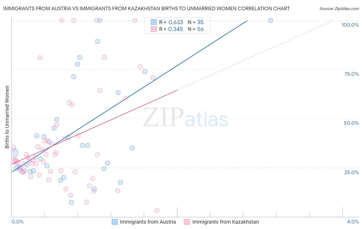 Immigrants from Austria vs Immigrants from Kazakhstan Births to Unmarried Women