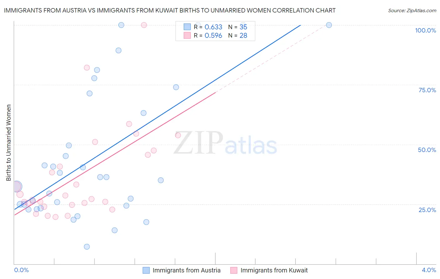Immigrants from Austria vs Immigrants from Kuwait Births to Unmarried Women