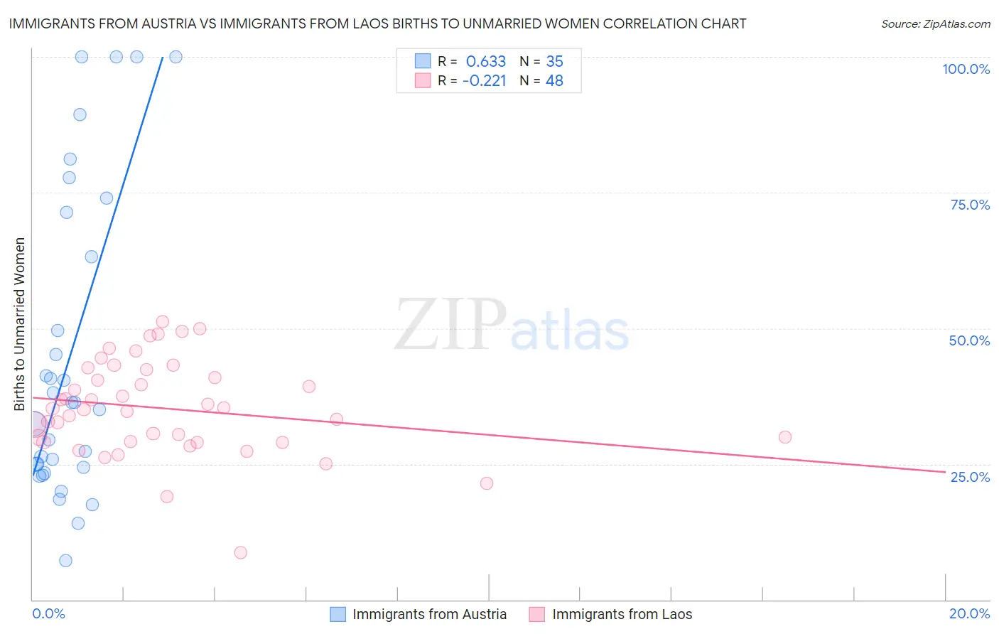 Immigrants from Austria vs Immigrants from Laos Births to Unmarried Women