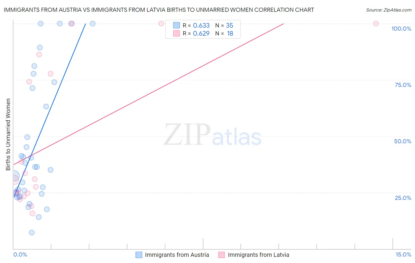 Immigrants from Austria vs Immigrants from Latvia Births to Unmarried Women
