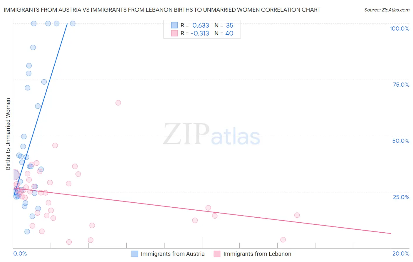 Immigrants from Austria vs Immigrants from Lebanon Births to Unmarried Women
