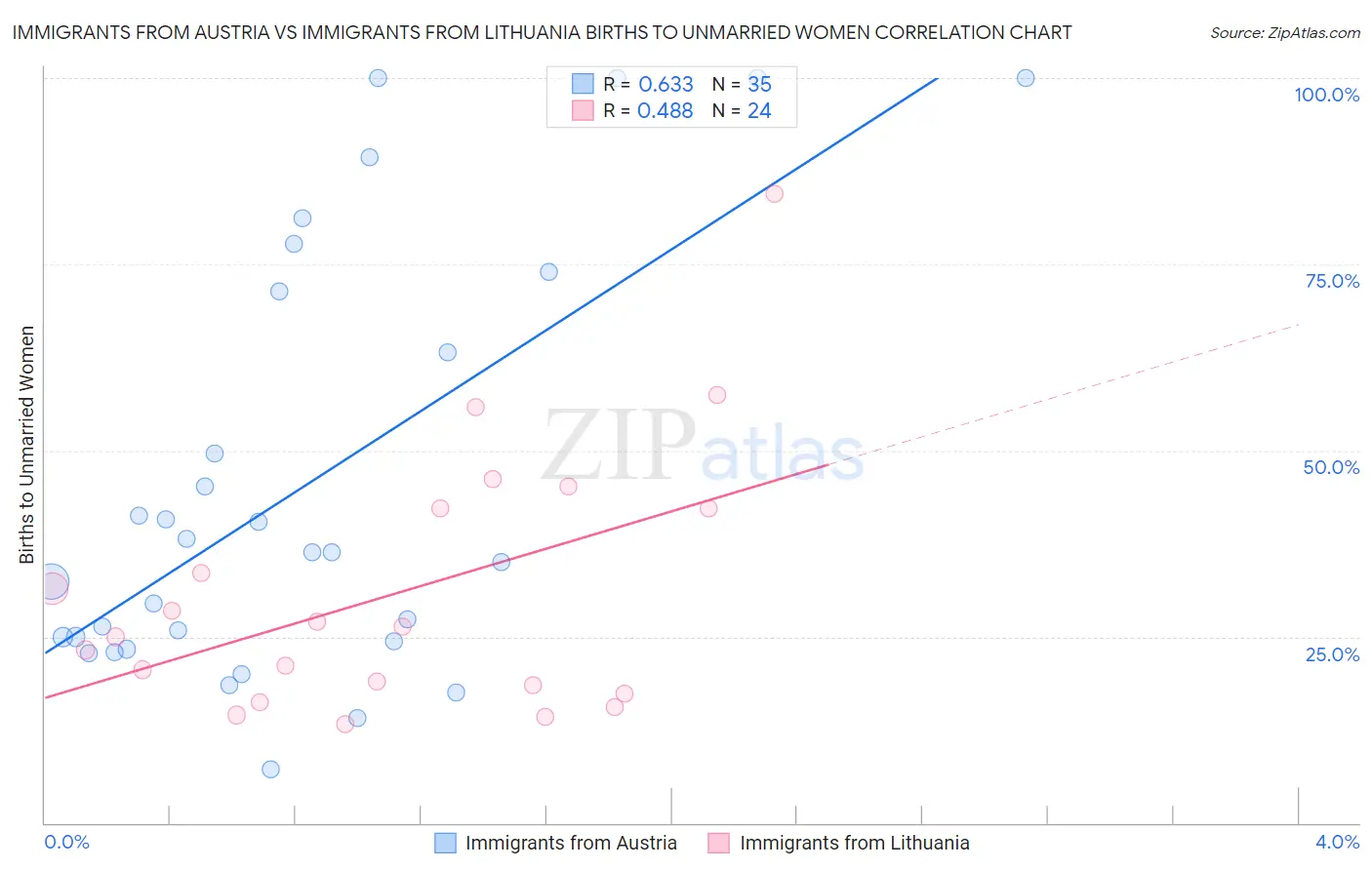 Immigrants from Austria vs Immigrants from Lithuania Births to Unmarried Women