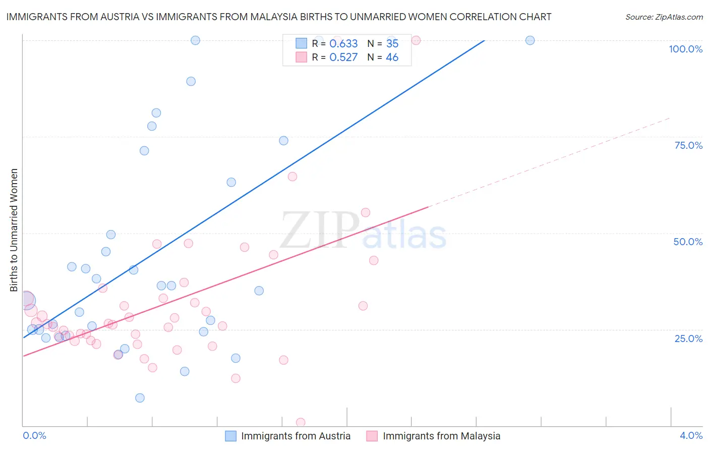 Immigrants from Austria vs Immigrants from Malaysia Births to Unmarried Women