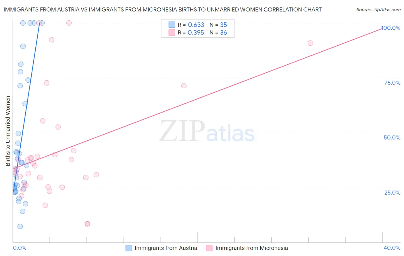 Immigrants from Austria vs Immigrants from Micronesia Births to Unmarried Women