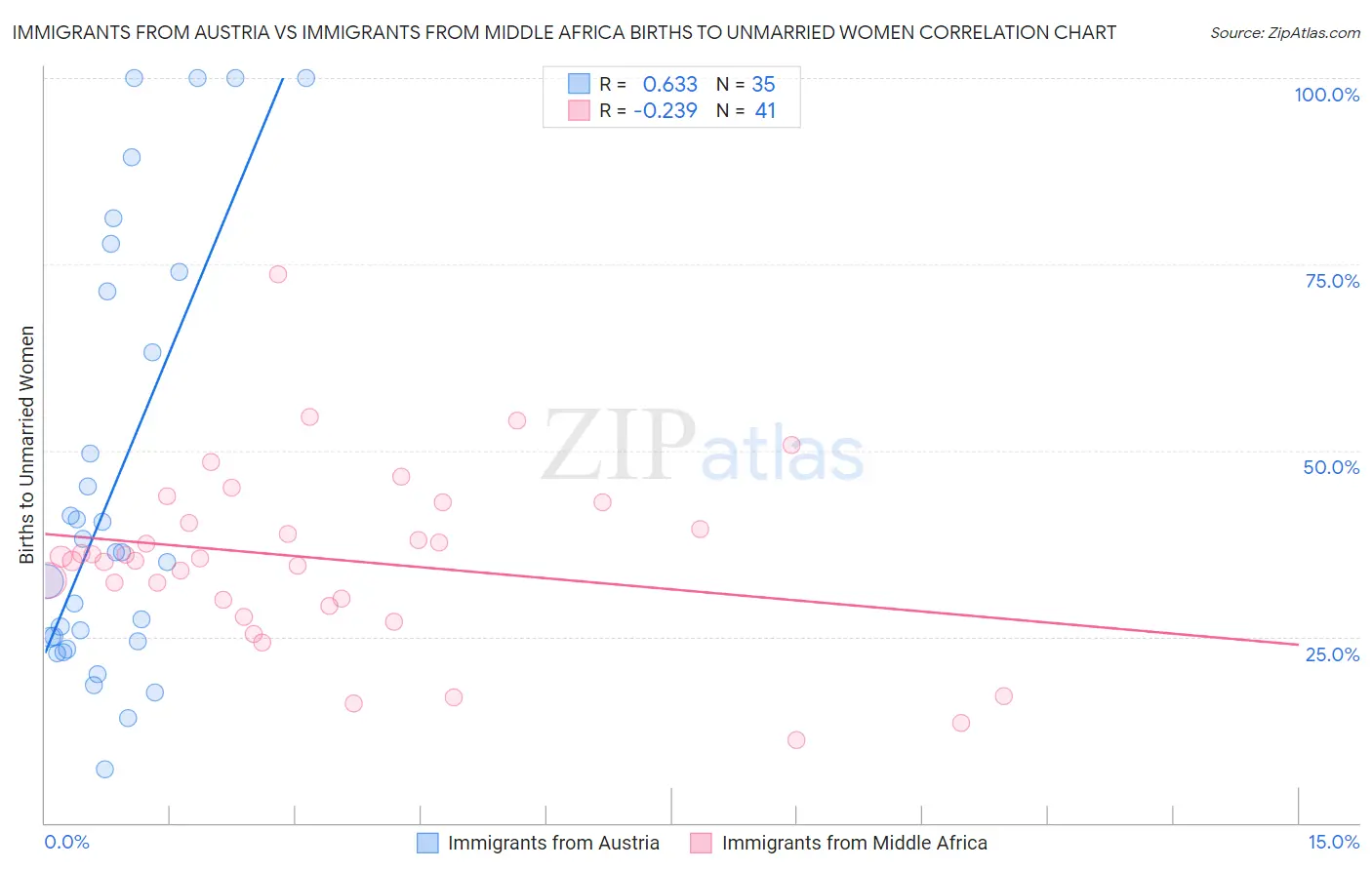 Immigrants from Austria vs Immigrants from Middle Africa Births to Unmarried Women