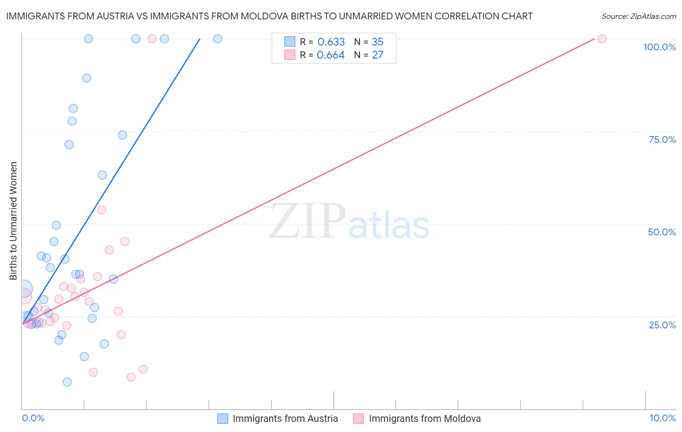 Immigrants from Austria vs Immigrants from Moldova Births to Unmarried Women