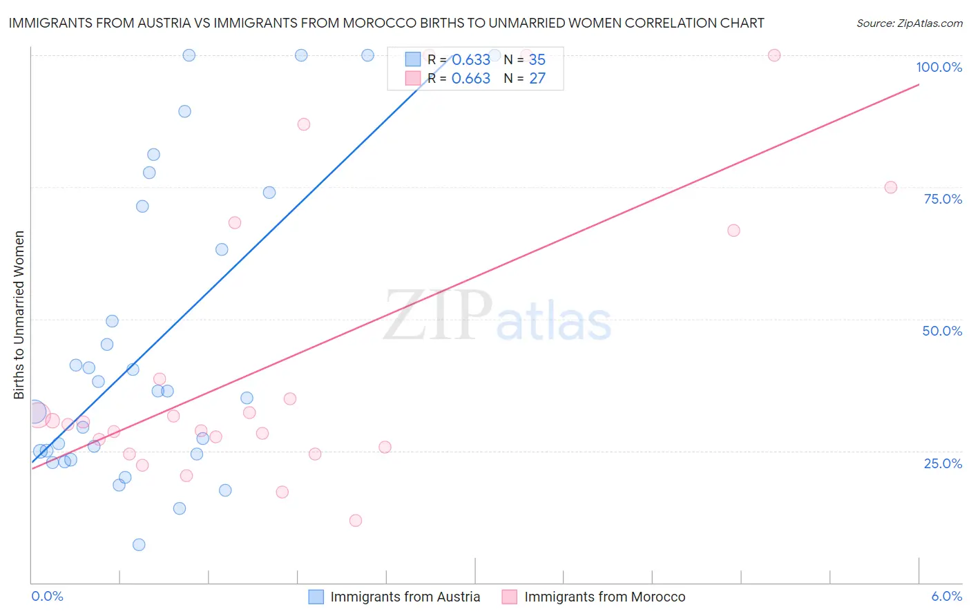 Immigrants from Austria vs Immigrants from Morocco Births to Unmarried Women