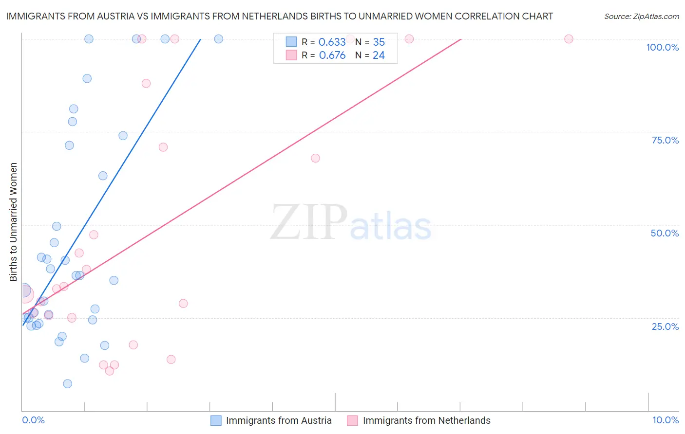 Immigrants from Austria vs Immigrants from Netherlands Births to Unmarried Women