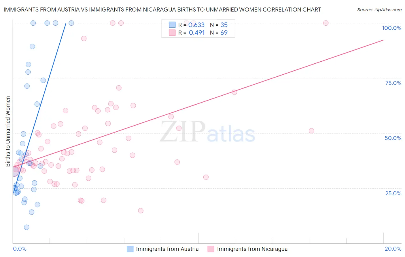 Immigrants from Austria vs Immigrants from Nicaragua Births to Unmarried Women