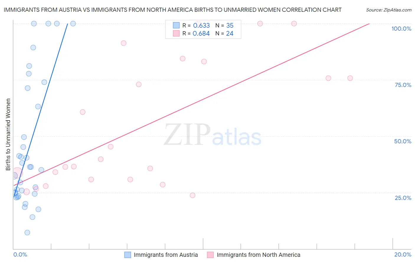 Immigrants from Austria vs Immigrants from North America Births to Unmarried Women