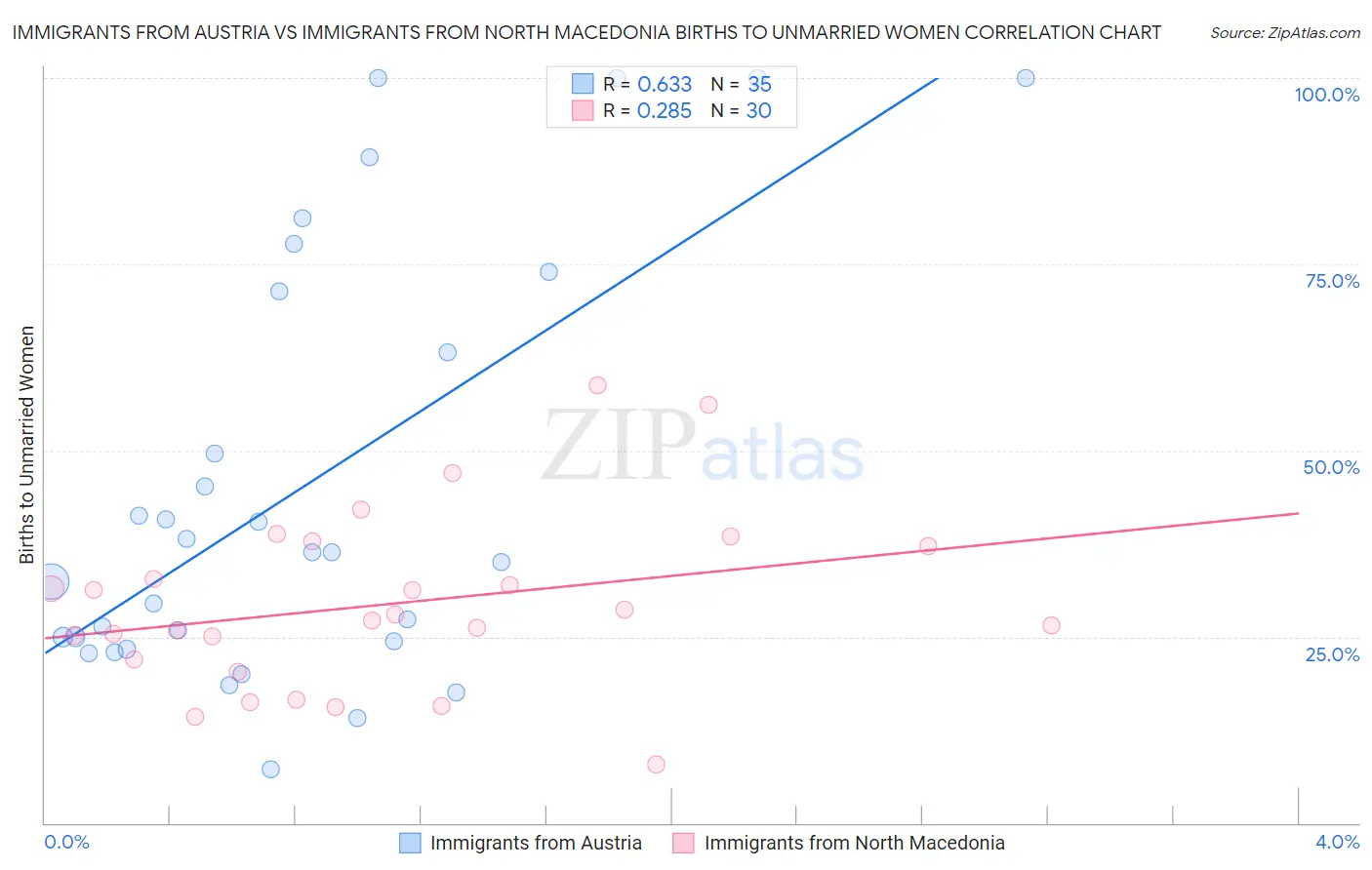 Immigrants from Austria vs Immigrants from North Macedonia Births to Unmarried Women