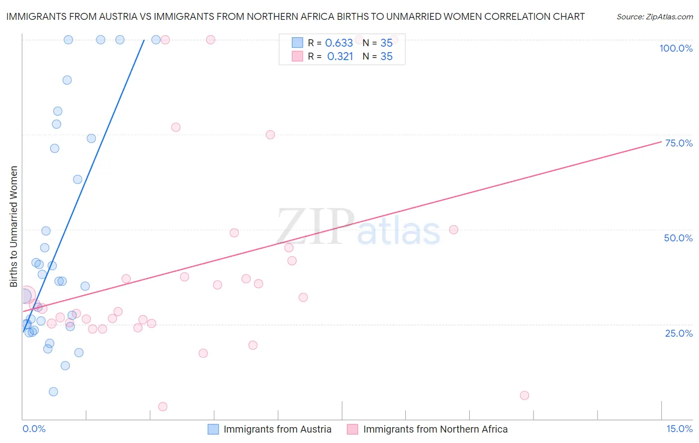 Immigrants from Austria vs Immigrants from Northern Africa Births to Unmarried Women