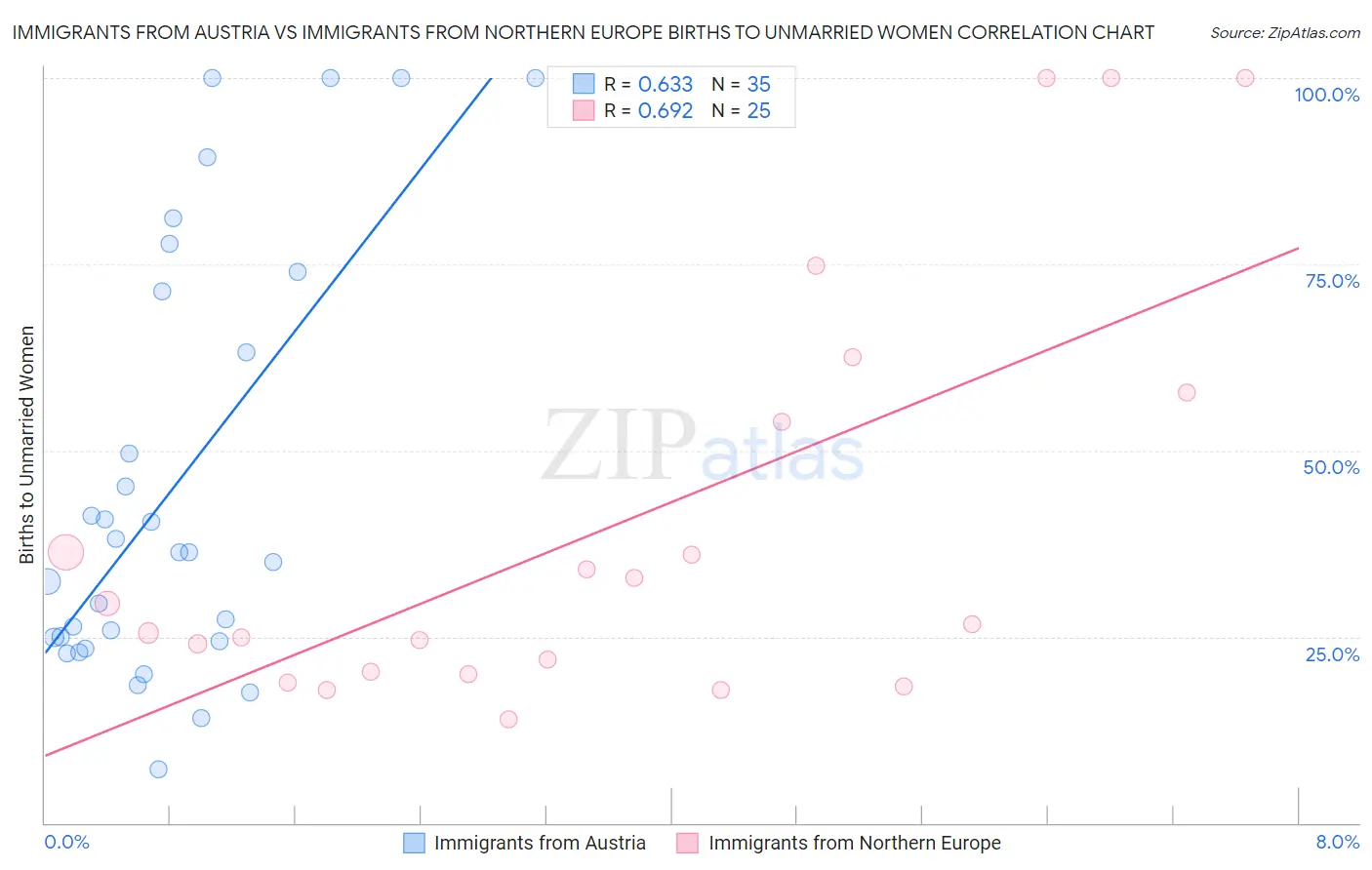 Immigrants from Austria vs Immigrants from Northern Europe Births to Unmarried Women