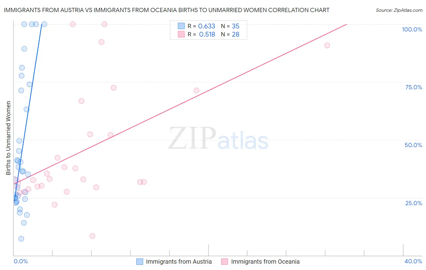 Immigrants from Austria vs Immigrants from Oceania Births to Unmarried Women