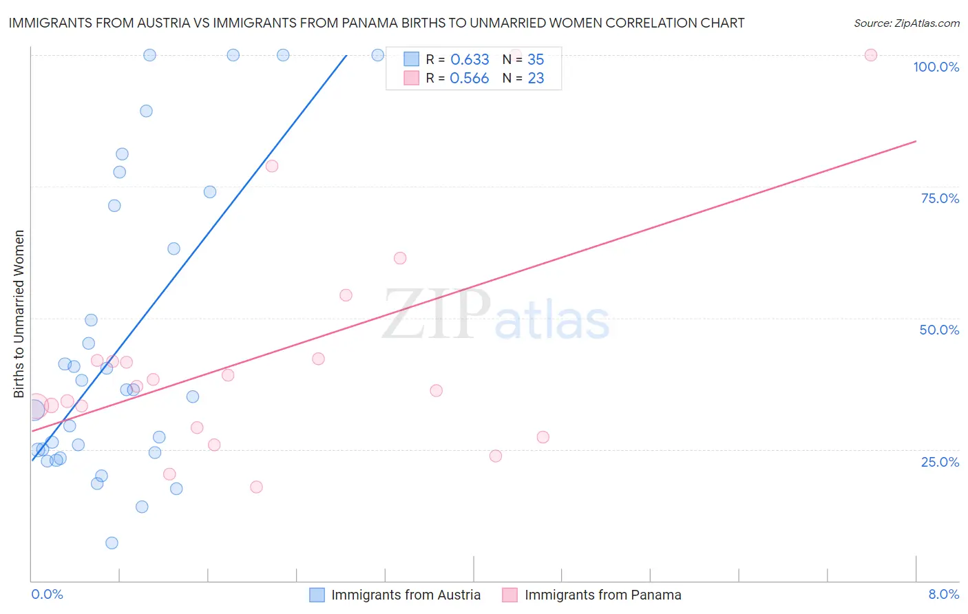 Immigrants from Austria vs Immigrants from Panama Births to Unmarried Women