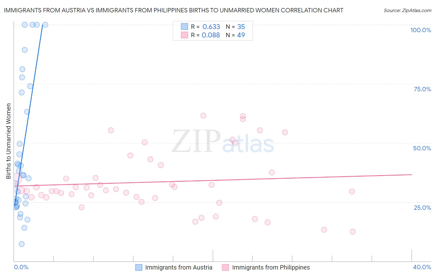 Immigrants from Austria vs Immigrants from Philippines Births to Unmarried Women