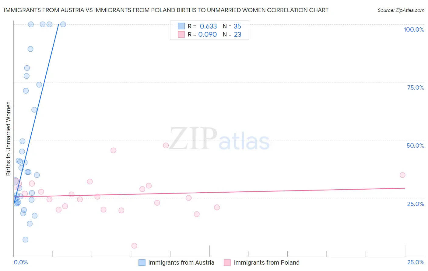 Immigrants from Austria vs Immigrants from Poland Births to Unmarried Women
