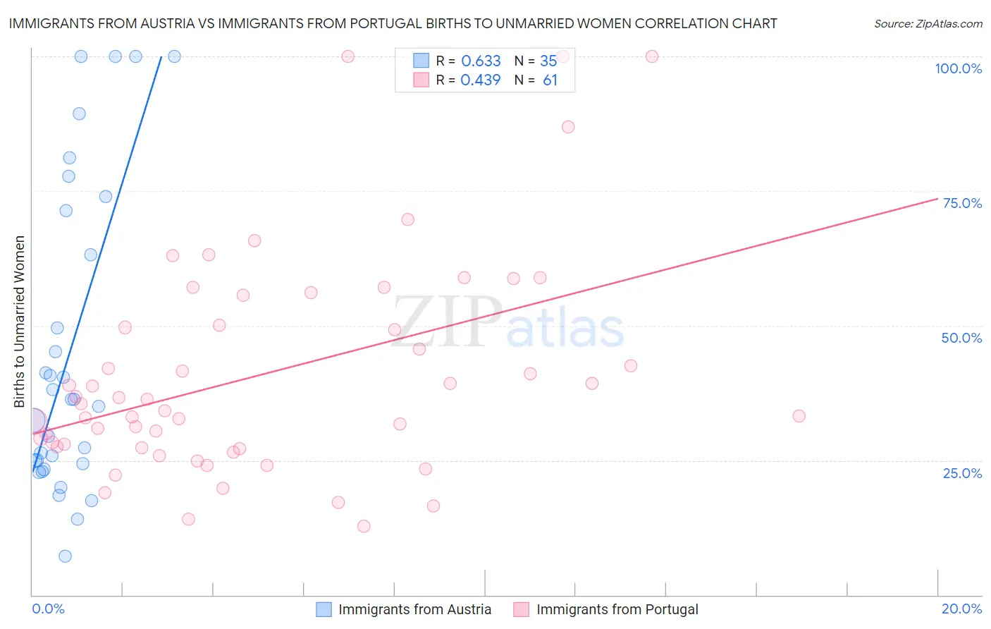 Immigrants from Austria vs Immigrants from Portugal Births to Unmarried Women