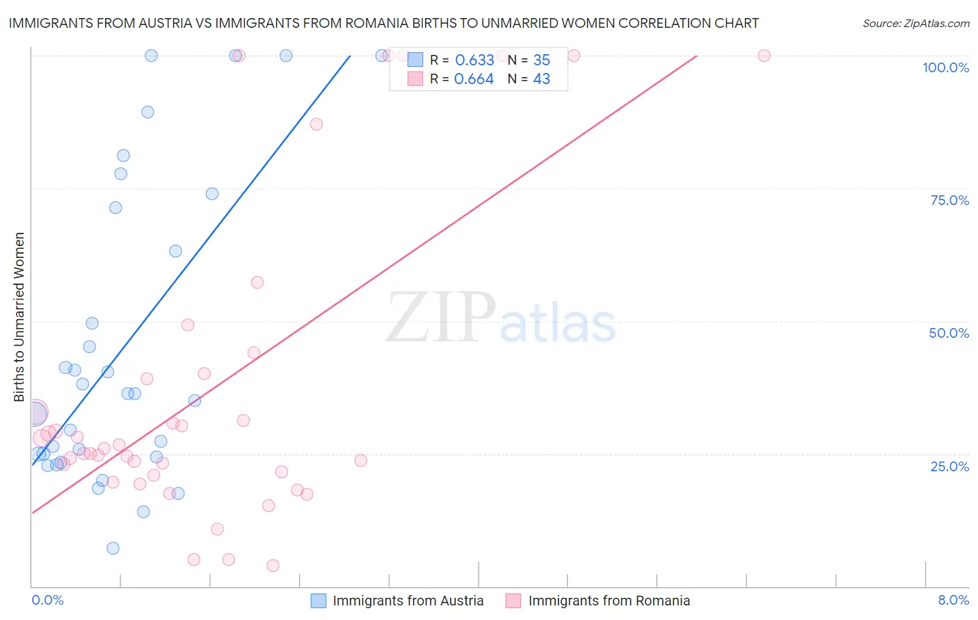 Immigrants from Austria vs Immigrants from Romania Births to Unmarried Women