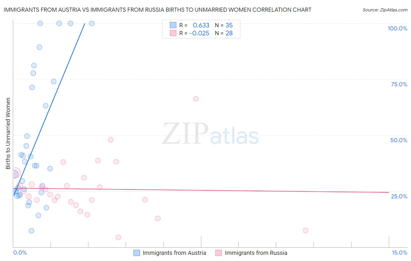 Immigrants from Austria vs Immigrants from Russia Births to Unmarried Women