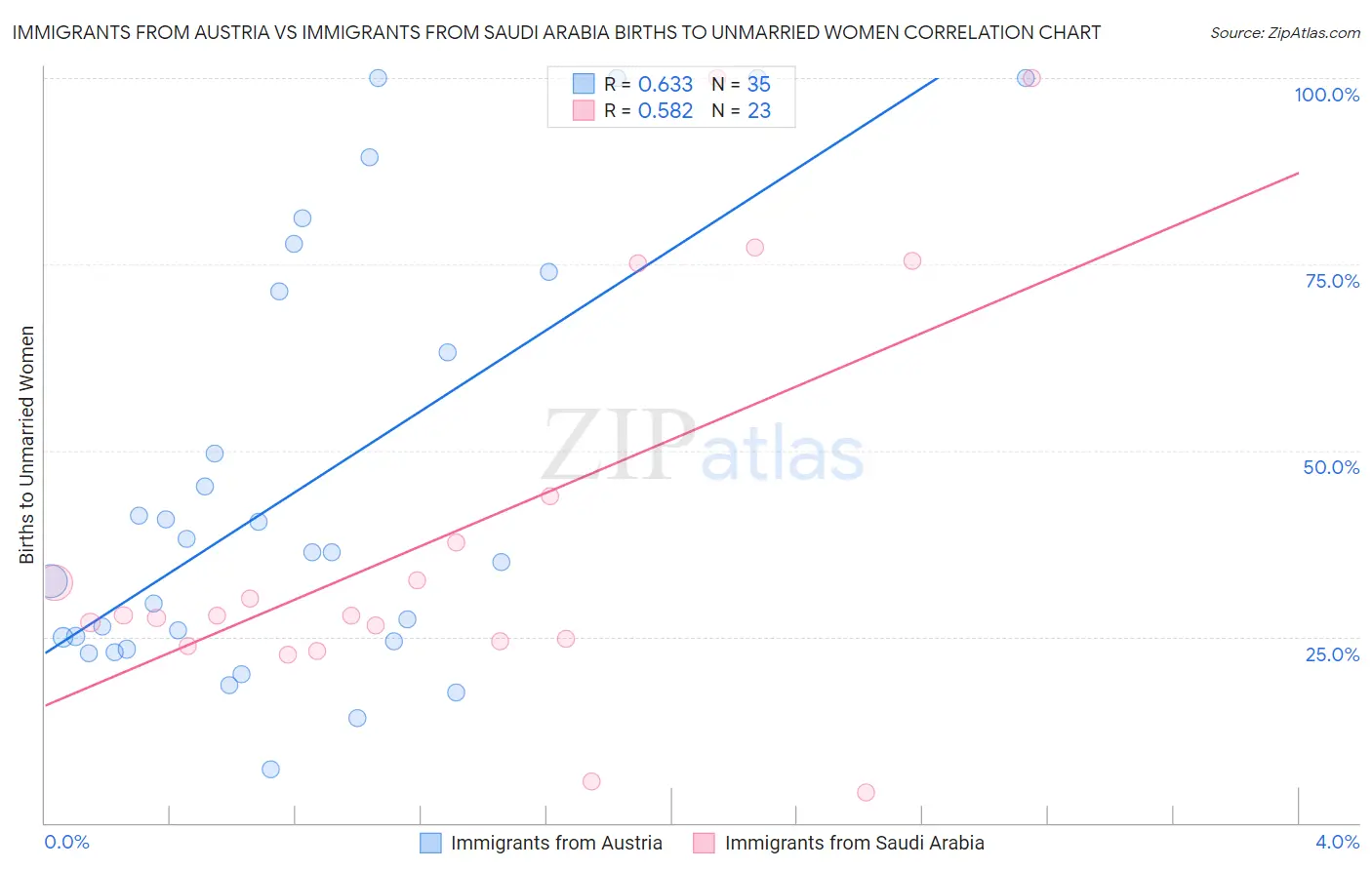Immigrants from Austria vs Immigrants from Saudi Arabia Births to Unmarried Women