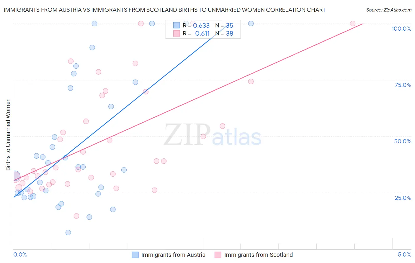 Immigrants from Austria vs Immigrants from Scotland Births to Unmarried Women