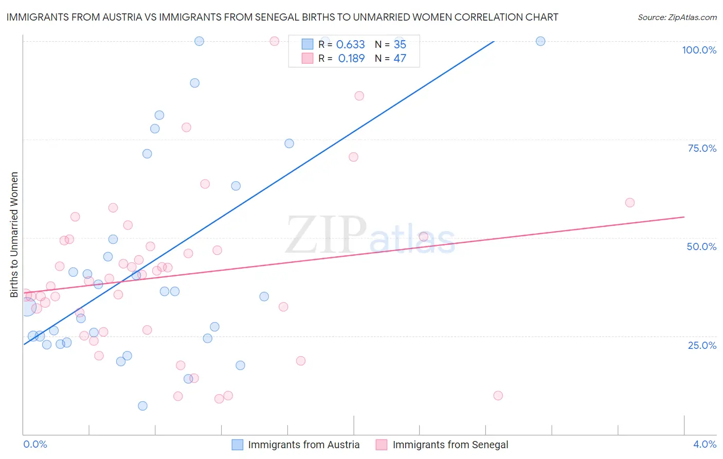 Immigrants from Austria vs Immigrants from Senegal Births to Unmarried Women